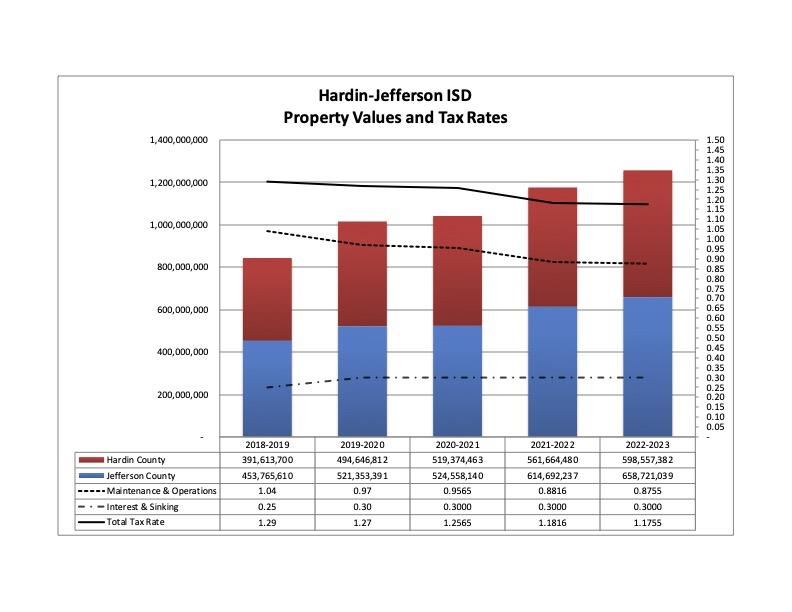 HJISD Property Values and Tax Rates